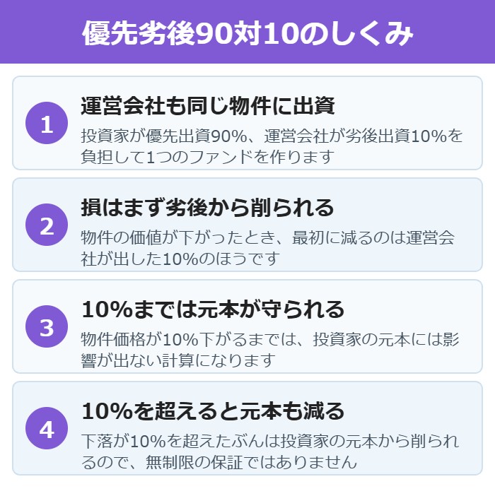 優先出資90%と劣後出資10%で損失がどう分けられるかを示した図