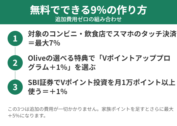 追加費用なしで9%還元にする組み合わせ