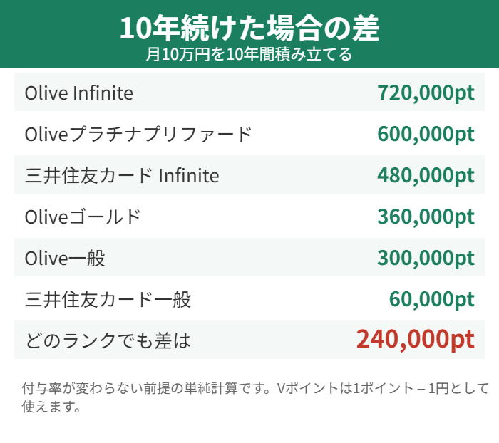 クレカ積立を10年続けた差