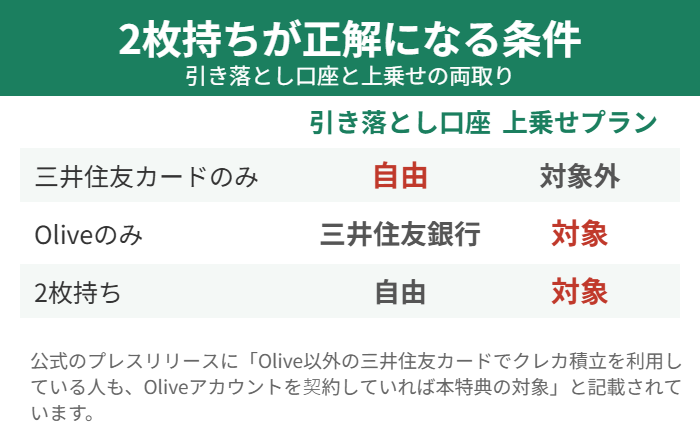 三井住友カードとOliveの2枚持ちが正解になる条件