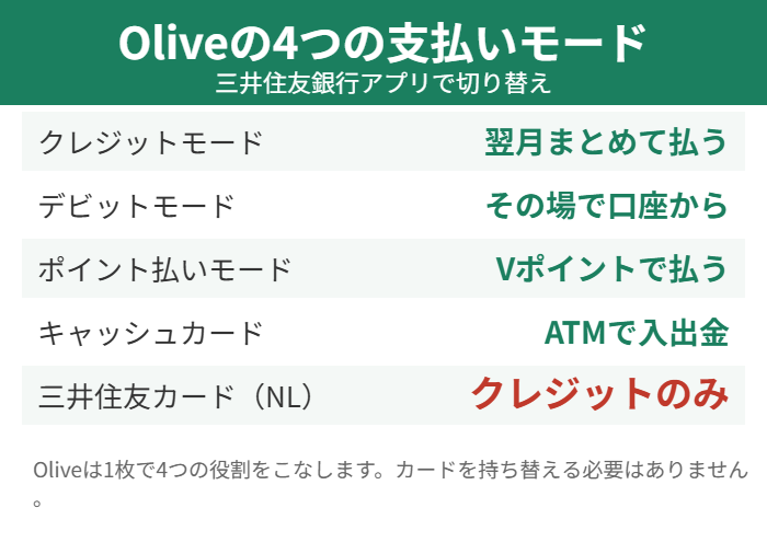 Oliveの4つの支払いモード