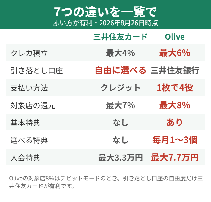 三井住友カードとOliveの7つの違い一覧