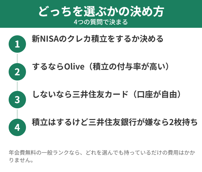 三井住友カードとOliveのどちらを選ぶかの決め方
