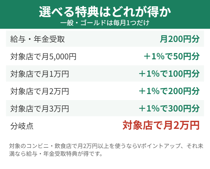 Oliveの選べる特典はどれを選ぶのが得か