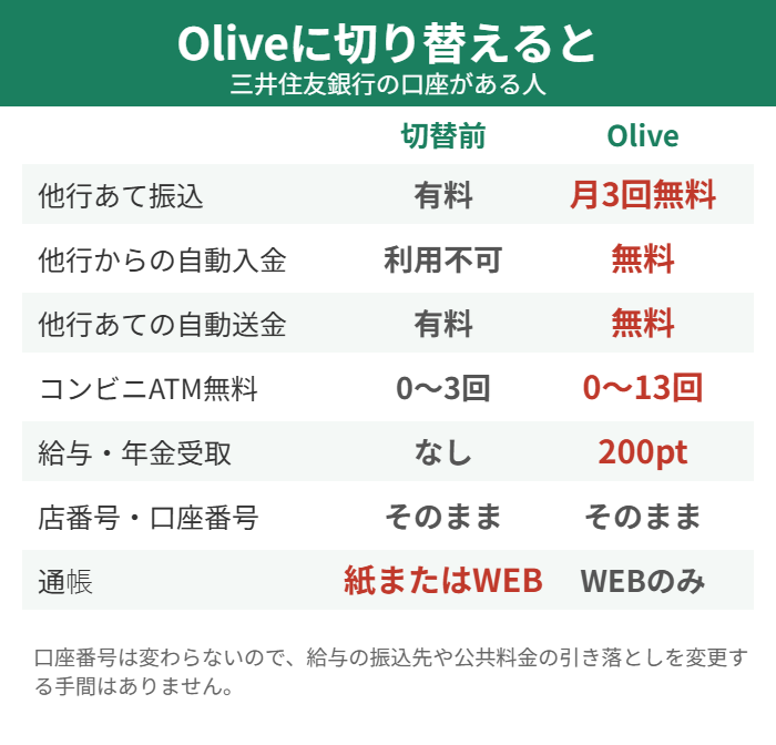 三井住友銀行の口座をOliveに切り替えると変わること