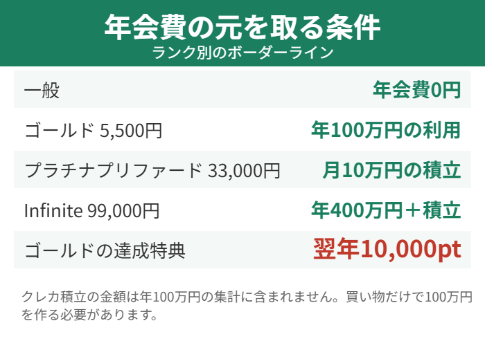 年会費の元を取る条件