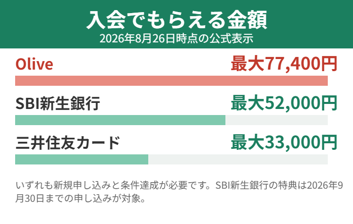 三井住友カードとOliveとSBI新生銀行の入会特典