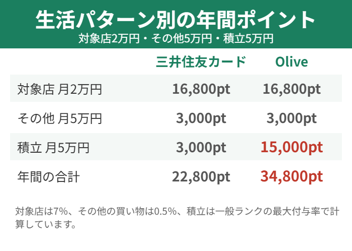 三井住友カードとOliveの年間獲得ポイント試算