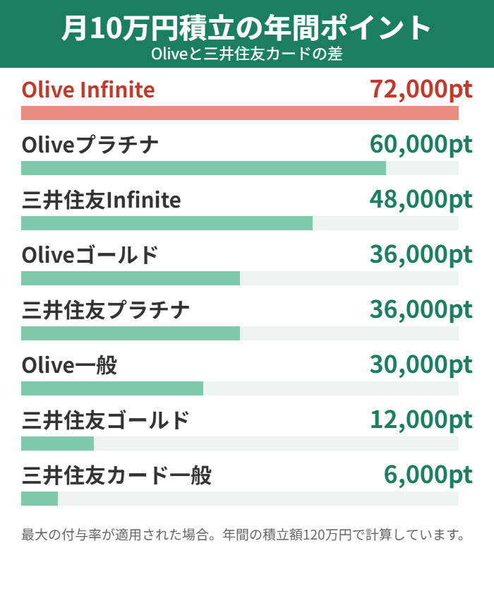月10万円積立の年間ポイント比較
