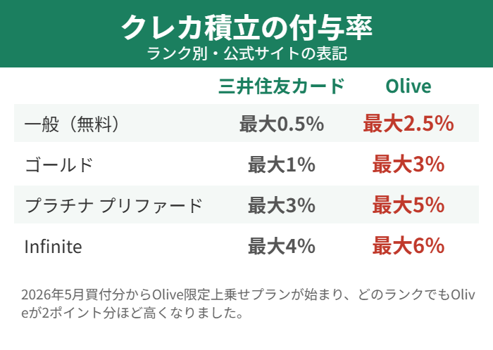三井住友カードとOliveのクレカ積立付与率