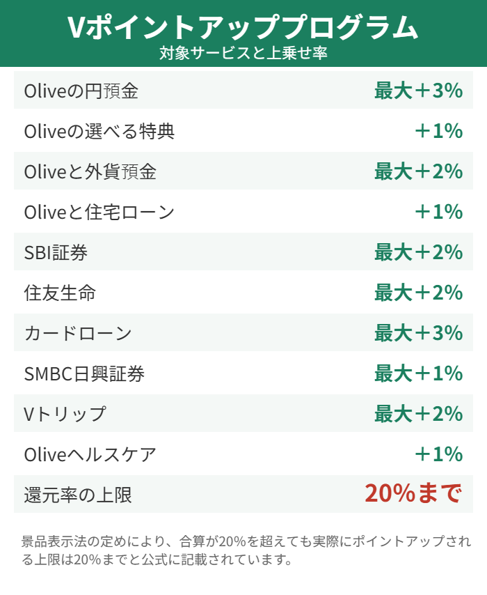 Vポイントアッププログラムの対象サービスと上乗せ率