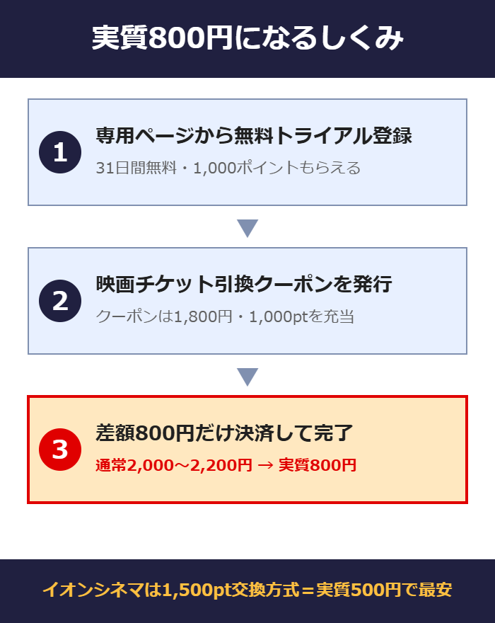 U-NEXTの映画チケット引換クーポンが実質800円になるしくみ（1,000ポイント充当の3ステップ）