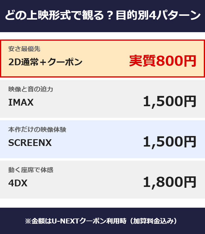 スパイダーマン：ブランド・ニュー・デイの上映形式を目的別に選ぶ4パターン（U-NEXTクーポン利用時の料金つき）