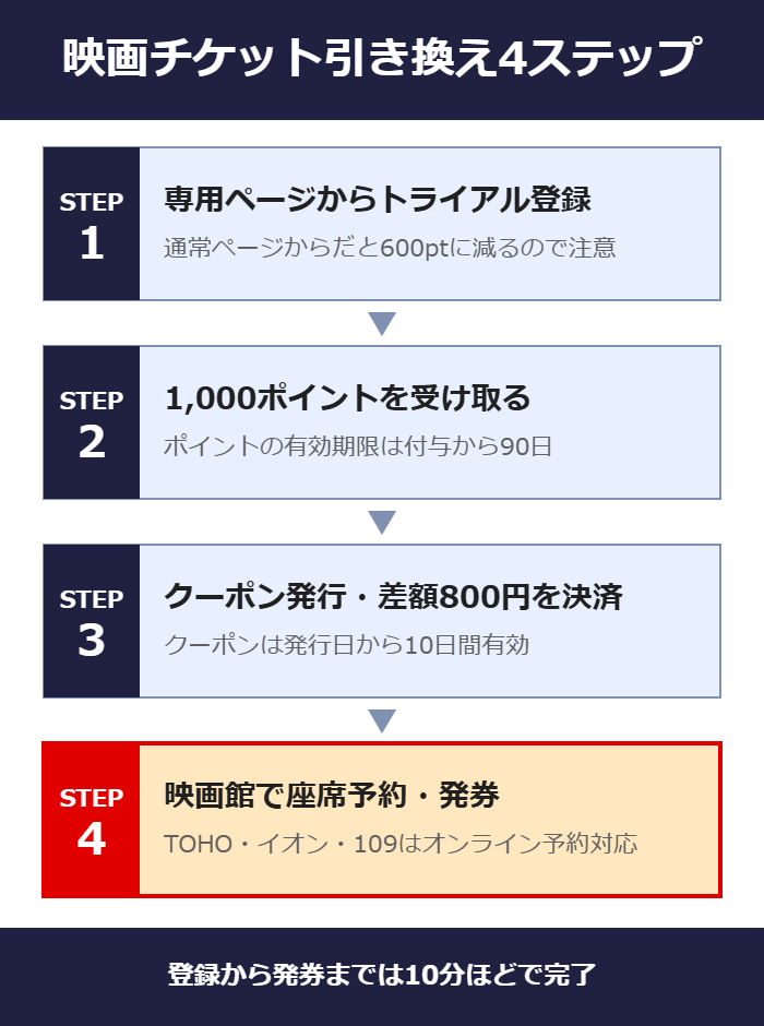 U-NEXT映画チケット引換クーポンの引き換え4ステップ（登録から発券まで）