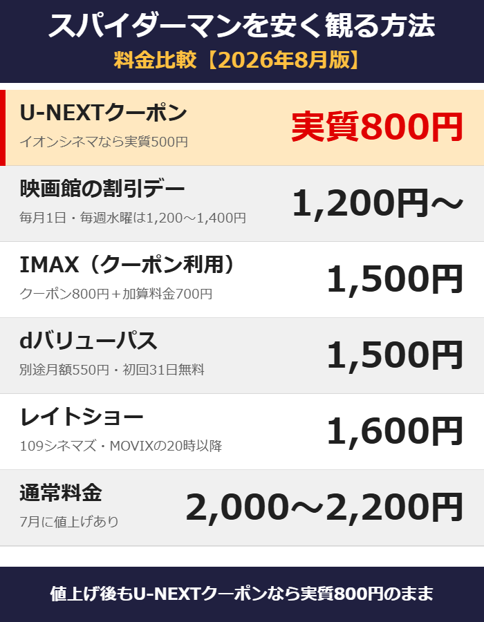 スパイダーマン：ブランド・ニュー・デイを安く観る方法の料金比較図解（U-NEXTクーポン実質800円が最安）