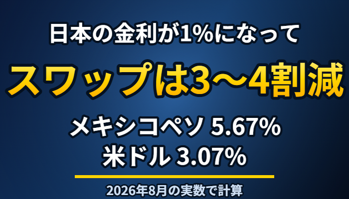 日本の金利が1%になってスワップが3〜4割減ったことを示すアイキャッチ