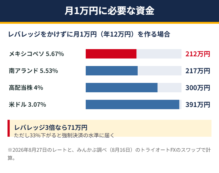 月1万円のスワップに必要な資金