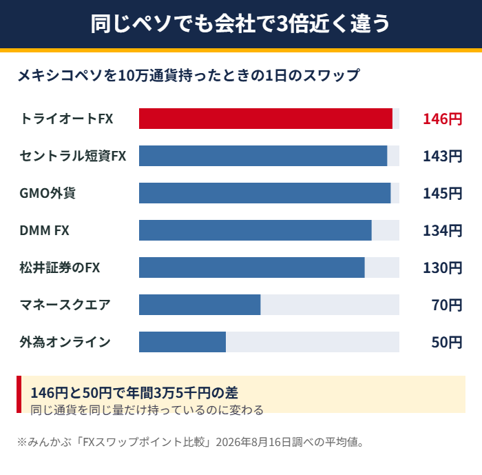 FX会社によるスワップの違い