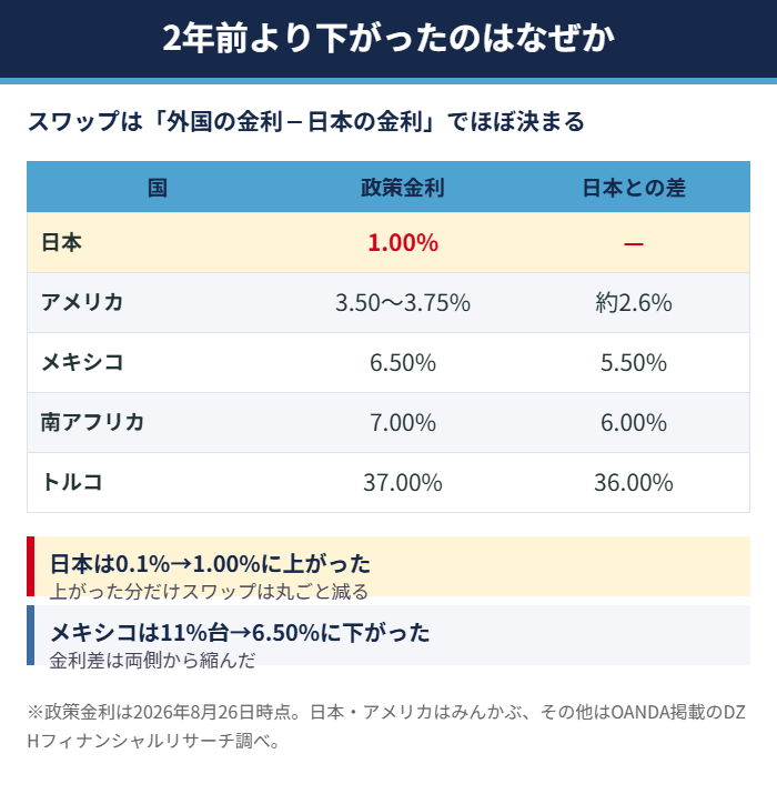 スワップが下がった理由と政策金利