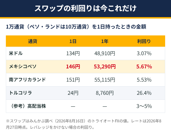 4通貨のスワップ利回り比較