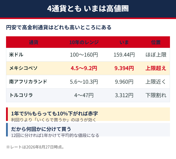 高金利通貨は今どこも高値圏
