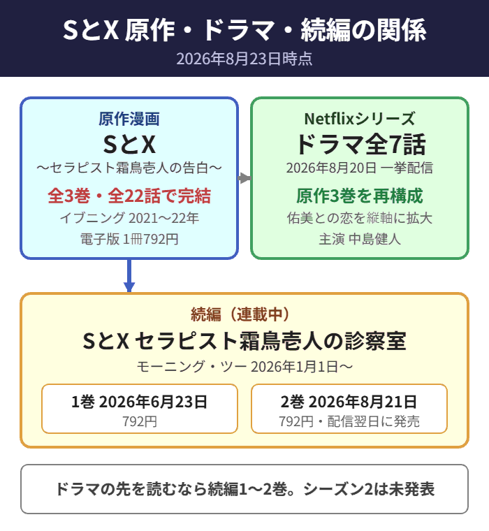 SとXの原作3巻と続編・ドラマの関係を示した図