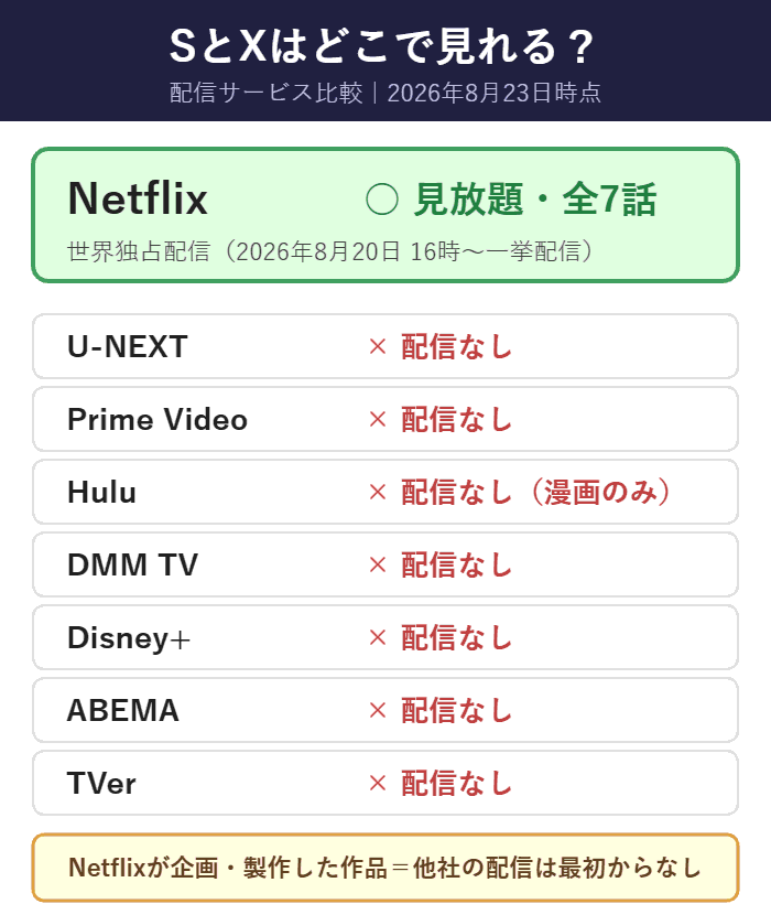SとXが見放題で観られる配信サービスの比較(Netflix独占)