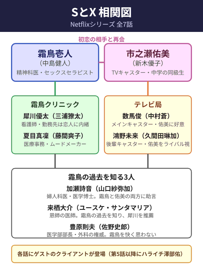 SとXの相関図(霜鳥クリニック・テレビ局・医学部)