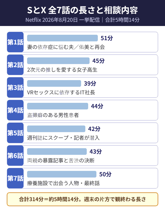 SとX全7話の各話の長さと相談内容の一覧