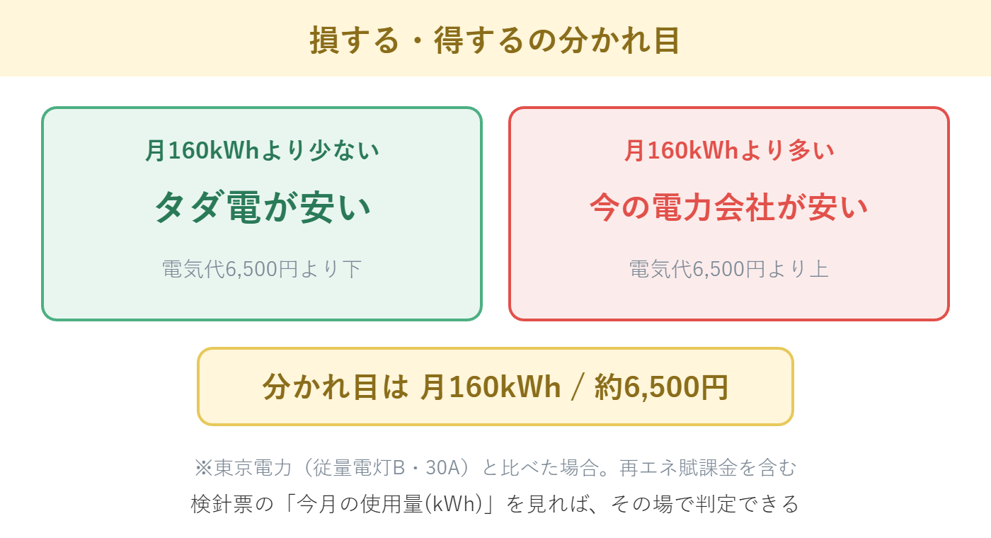 タダ電で損する得するの分かれ目