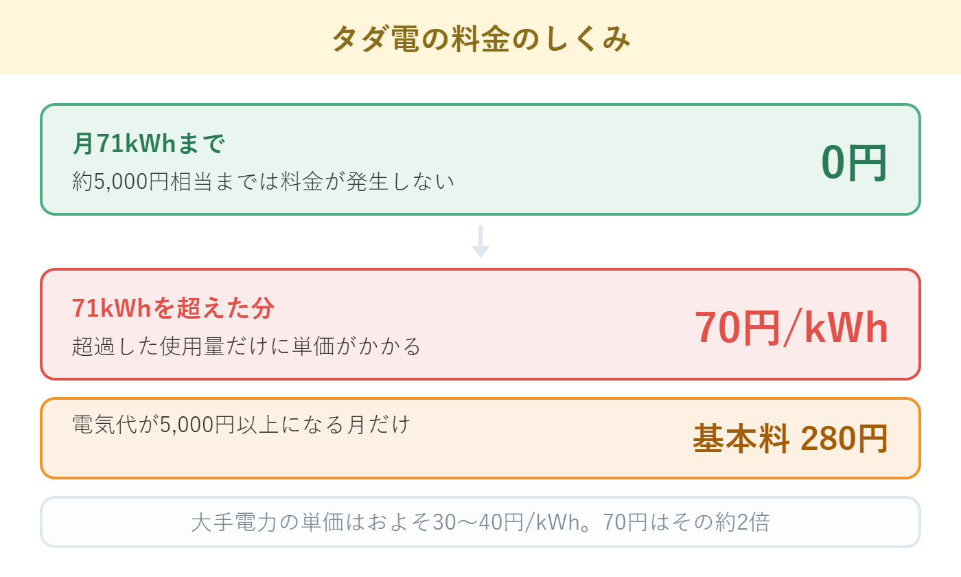 タダ電の料金のしくみ
