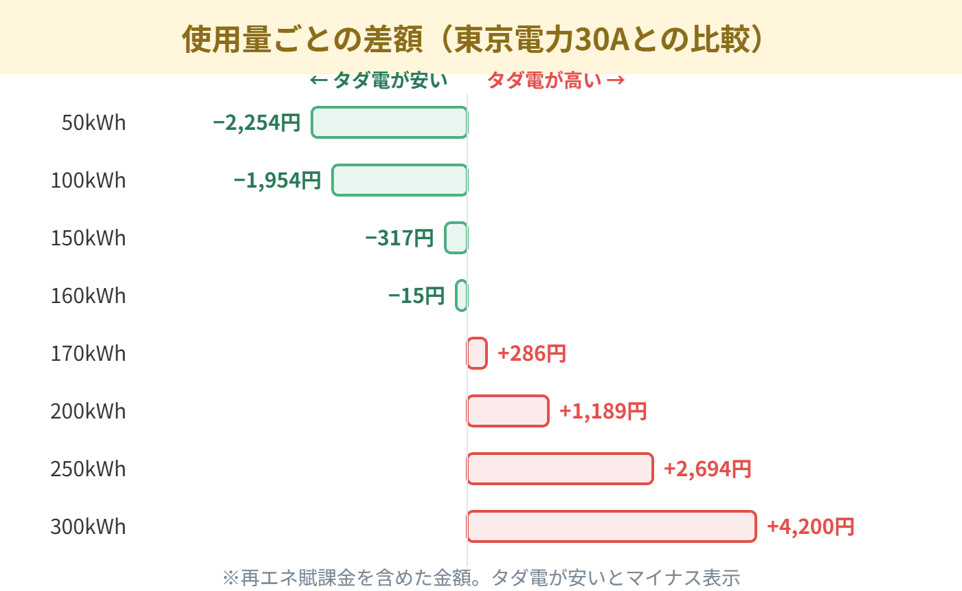 使用量ごとの東京電力との差額