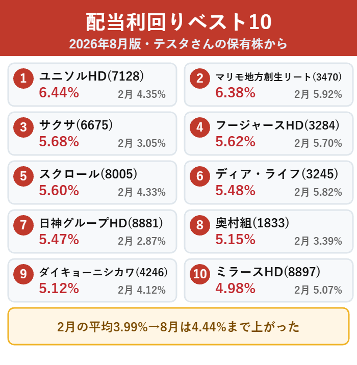 テスタさんの保有株で配当利回りが高い10銘柄と2月時点との比較