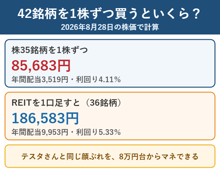 テスタさんの保有株を1株ずつ買った場合の合計金額と年間配当