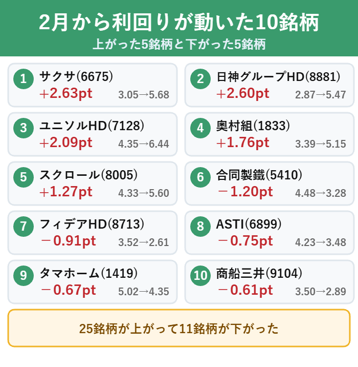 2026年2月から8月で配当利回りが上がった5銘柄と下がった5銘柄