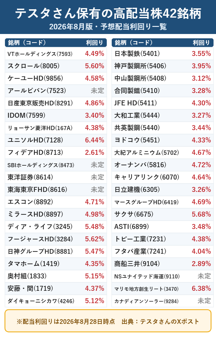 テスタさんが公開している高配当株42銘柄と2026年8月時点の配当利回りの一覧