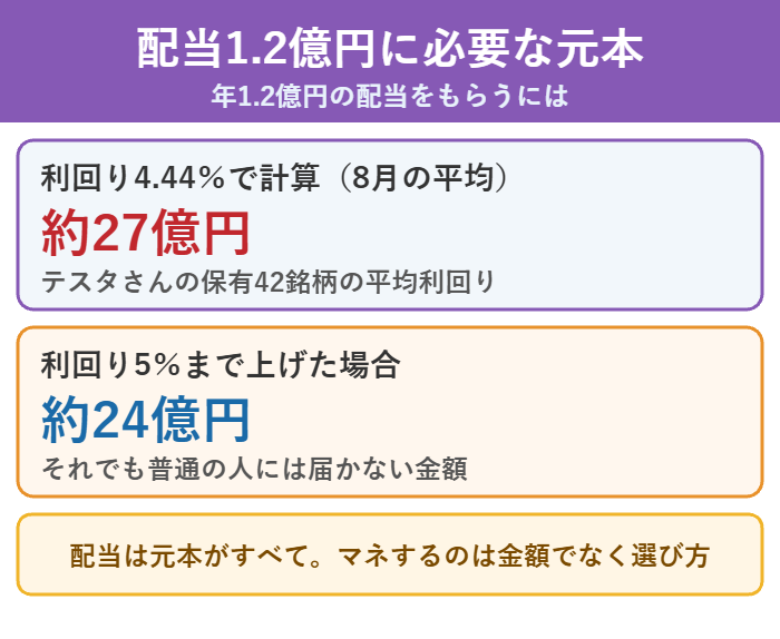 年1.2億円の配当を受け取るために必要な元本の計算