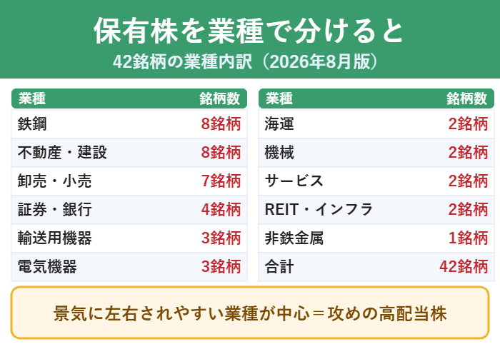テスタさんが持つ高配当株42銘柄を業種別に分けた内訳