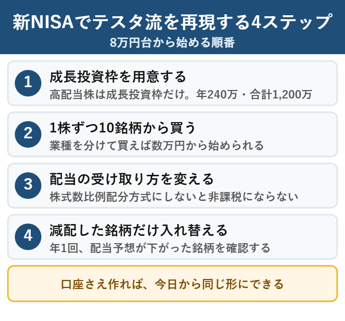 新NISAの成長投資枠でテスタさんと同じ高配当株を買う手順