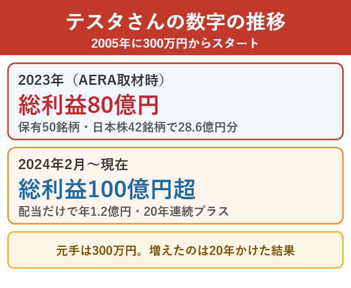 テスタさんの総利益と配当金の推移をまとめた図解