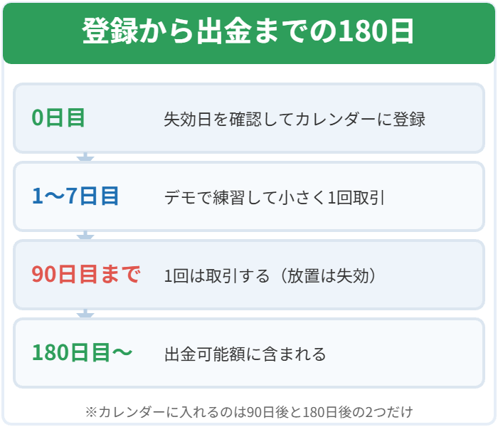 登録日に失効日を確認し90日ごとに取引して180日後に出金できるTOSSYの流れの図解