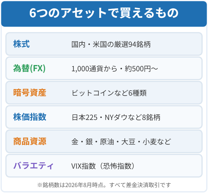 株式94銘柄から暗号資産6種類・VIX指数までTOSSYの6アセットを並べた図解