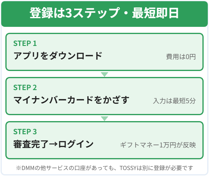 アプリをダウンロードしてマイナンバーカードで本人確認すれば最短即日で登録できる図解