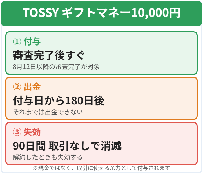 TOSSYのギフトマネー1万円は審査完了後すぐ付与され出金は180日後、90日取引がないと失効することを示す図解