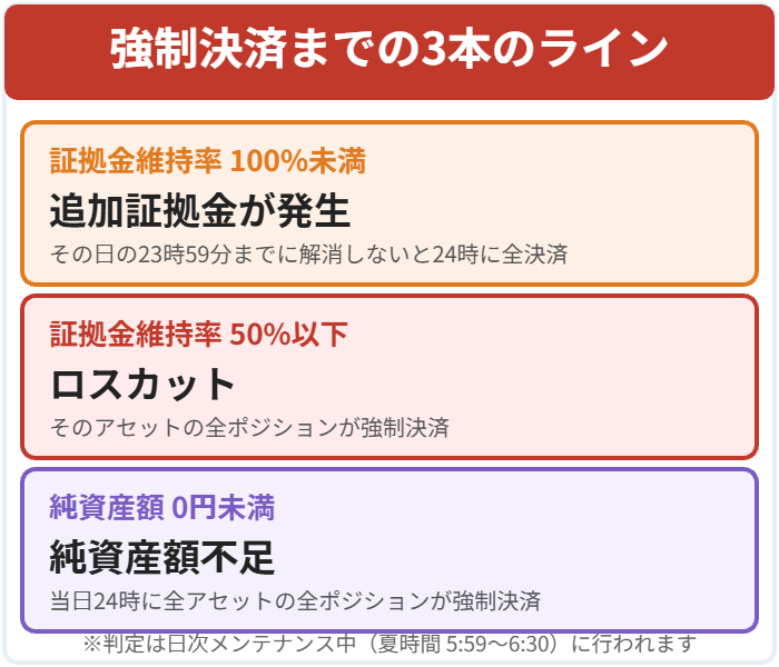 証拠金維持率100%で追証、50%以下でロスカットになるTOSSYの強制決済ラインの図解