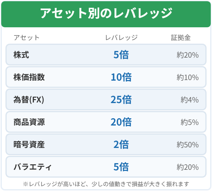 株式5倍から為替25倍までTOSSYの6アセットのレバレッジと必要証拠金を並べた図解