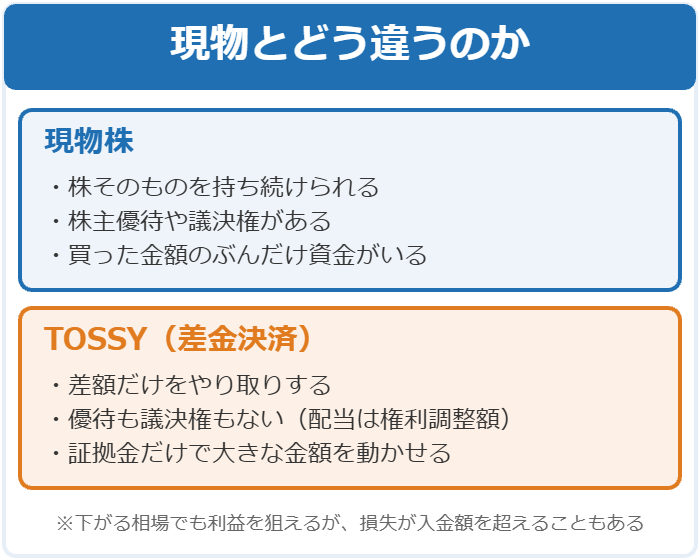 TOSSYはすべて差金決済取引で株主優待や議決権がないことを現物株と比べた図解