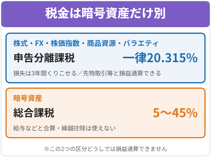 株式やFXは申告分離課税20.315%、暗号資産だけ総合課税というTOSSYの税金の図解