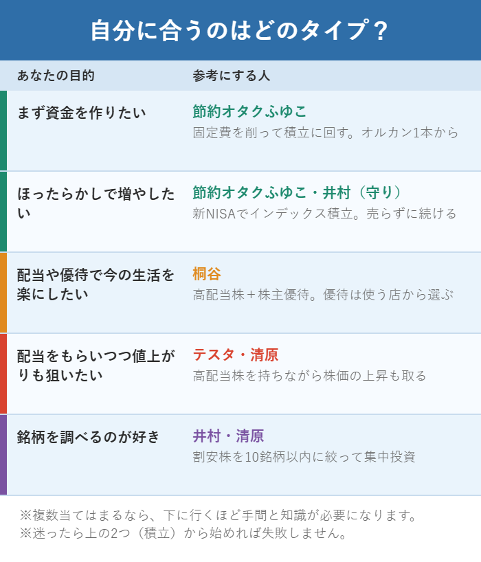目的ごとにテスタ・桐谷・ふゆこ・井村・清原のどの投資家を参考にすべきかを整理した図解