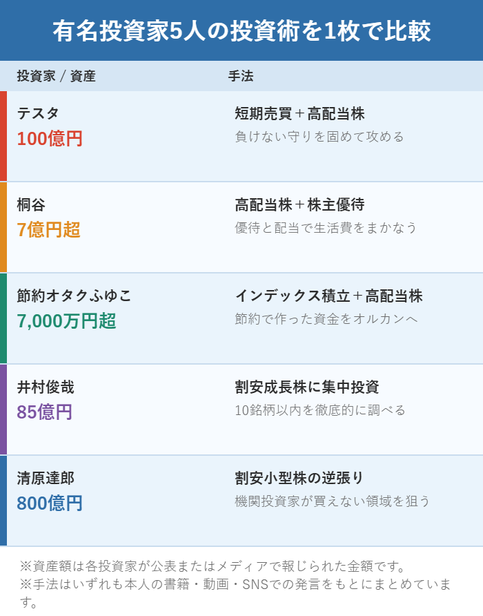 テスタ・桐谷・節約オタクふゆこ・井村俊哉・清原達郎の資産額と投資手法を1枚で比べた図解